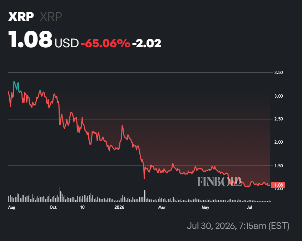 This XRP metric just fell to its lowest level since 2024