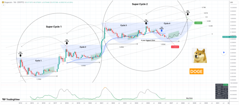 Trading expert sets date when Dogecoin will hit 