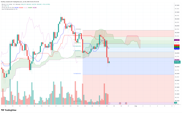 Why is Bitcoin crashing today after briefly reclaiming ,000?