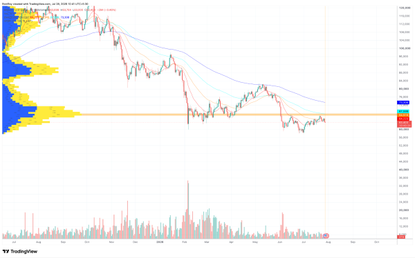 Why is Bitcoin crashing today after briefly reclaiming ,000?