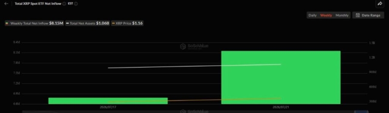 XRP bulls lose control after price hits 1-week high