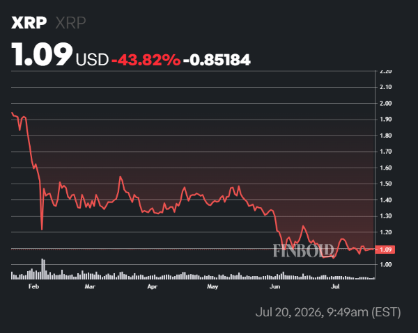 XRP Ledger activity collapses to lowest level in 2026
