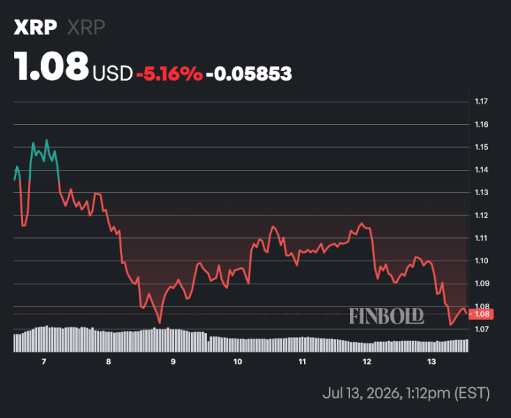 XRP network activity plunges almost 100% in a week