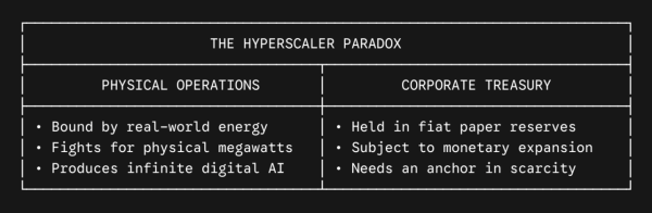 AI Hyperscalers Are Pricing Bitcoin Miners Off the Grid— Here’s Why Its a Massive Win-Win