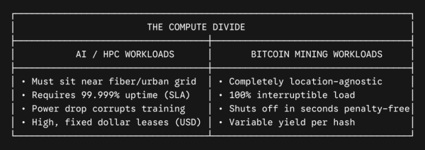 AI Hyperscalers Are Pricing Bitcoin Miners Off the Grid— Here’s Why Its a Massive Win-Win