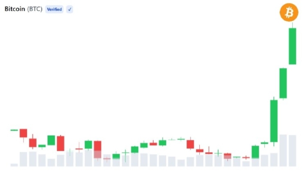 Analysts See Strong Bitcoin Rally, But Profit-Taking Risk Remains