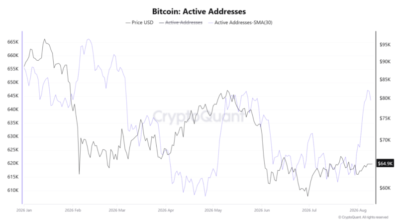 Bitcoin active addresses crash to lowest level since 2018