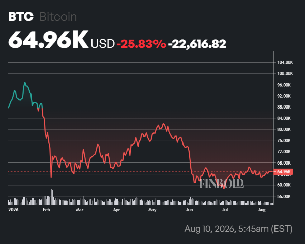 Bitcoin active addresses crash to lowest level since 2018