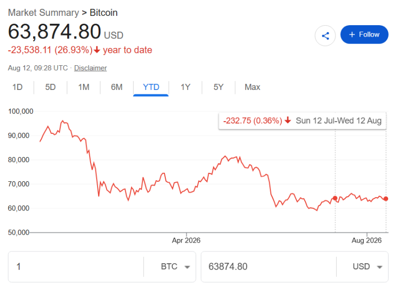 Bitcoin bear market ‘in final stages,’ as this analyst eyes 0,000 BTC in 2027