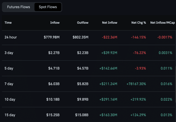 Bitcoin: Bottom signals strengthen, but BTC sellers retain ONE edge