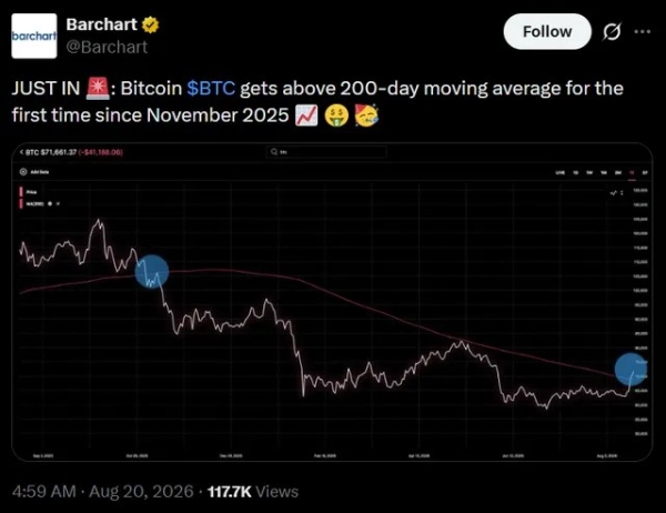 Bitcoin breaks above 200-day moving average for first time since November