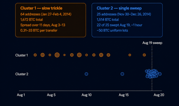 Bitcoin Early Adopters Stir as 6,427 BTC Worth 0M Moves in August