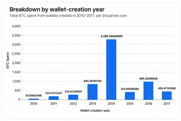 Bitcoin Early Adopters Stir as 6,427 BTC Worth 0M Moves in August