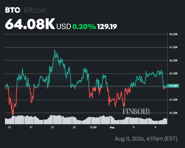 Bitcoin elite whales spike to a six-month high