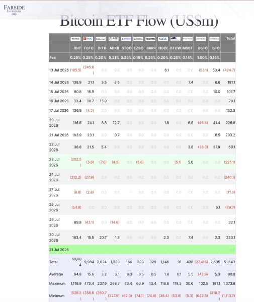 Bitcoin ETFs Turn Positive, Yet BTC Price Falls Below K