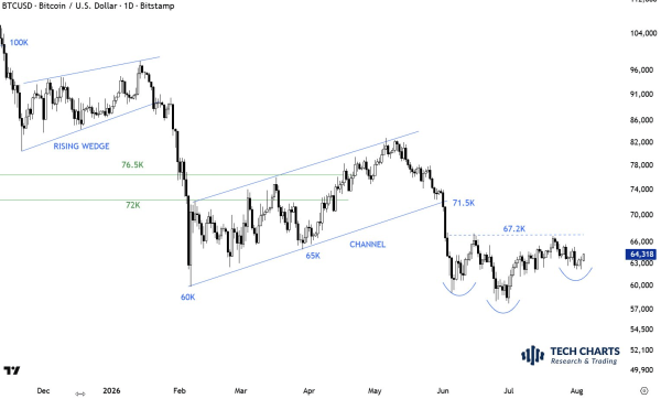 Bitcoin eyes ,000 as potential bottom takes shape
