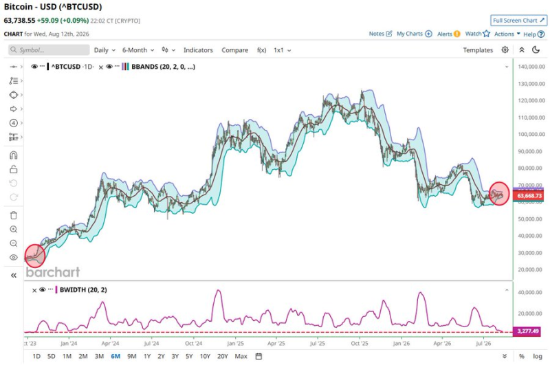 Bitcoin flashes explosive 330% rally signal