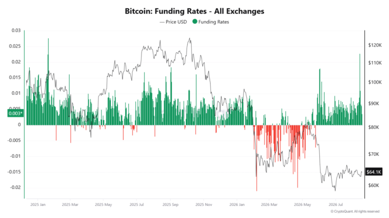 Bitcoin funding rate hits 19-month high Here’s what it means
