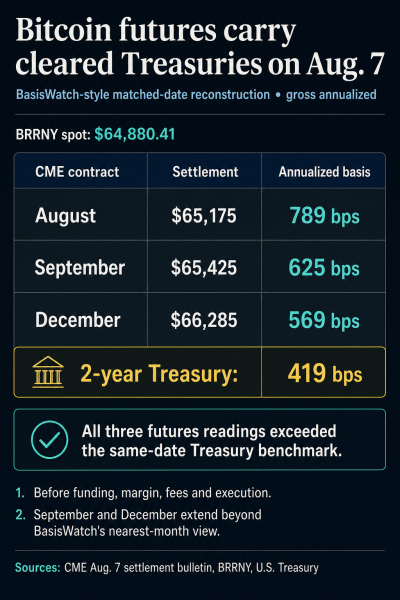Bitcoin futures carry trades are quietly beating Treasuries at 7.89% driving 0M Wall Street Bitcoin ETF spree