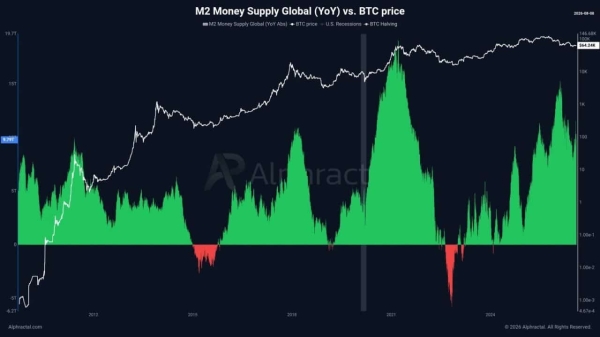 Bitcoin: Global M2 jumps  trillion, yet BTC could still fall – Why?