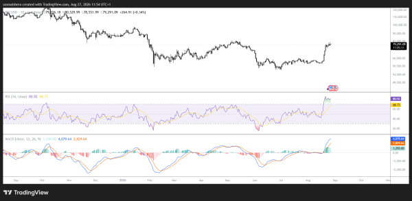 Bitcoin hits resistance with .9B in longs at risk below ,000
