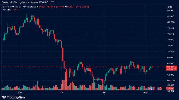 Bitcoin Holds Above $64,500 as Short Liquidations Drop
