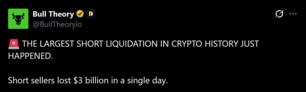 Bitcoin Jumps ,000 in a Week as Shorts Lose  Billion