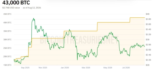 Bitcoin: Metaplanet, Hut 8 move 8.66M BTC – Selloff or reshuffle?