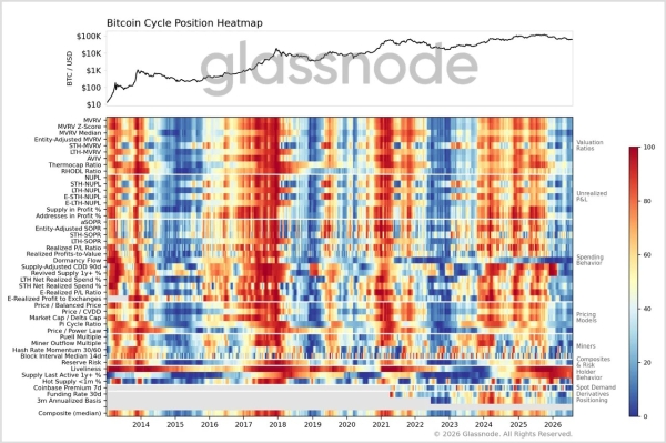 Bitcoin price-metric basket sees longest capitulation since FTX blow-up: Glassnode
