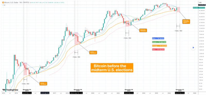 Bitcoin price prediction for 2026 Midterm Elections