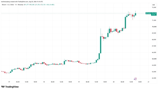 Bitcoin price reaches .5K as US issues ‘Economic D-Day’ threat to Iran