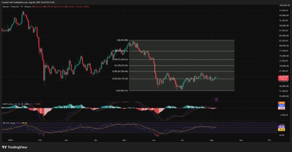 Bitcoin price targets K as bulls test K