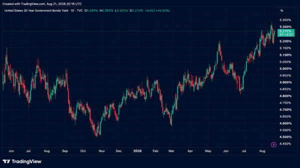 Bitcoin, Stocks and Gold Rip Higher While Bond Market Fear Festers