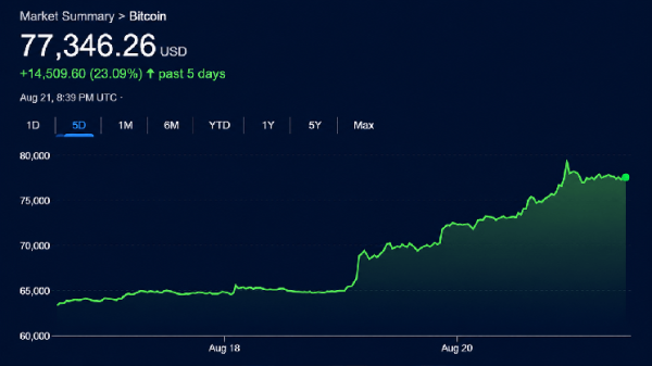 Bitcoin, Stocks and Gold Rip Higher While Bond Market Fear Festers