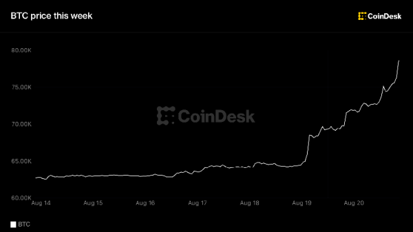 Bitcoin tops $77,000 as best week since 2023 pulls altcoins along for the ride