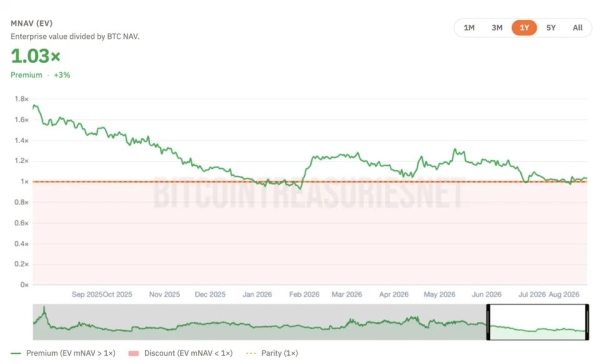 Bitcoin treasury trade ‘breaking’ and fund holdings drop 10%: Analysis