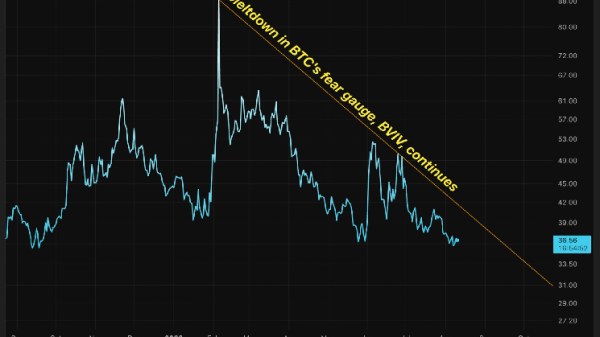 Bitcoin volatility is in meltdown, but downside protection still commands a premium