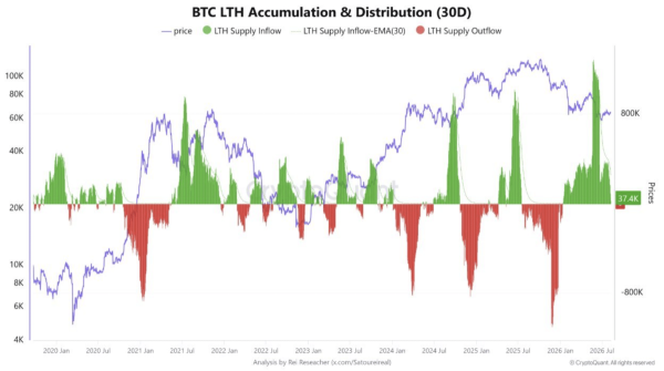 Bitcoin whales add 46,420 BTC as LTH supply falls – Can K hold?
