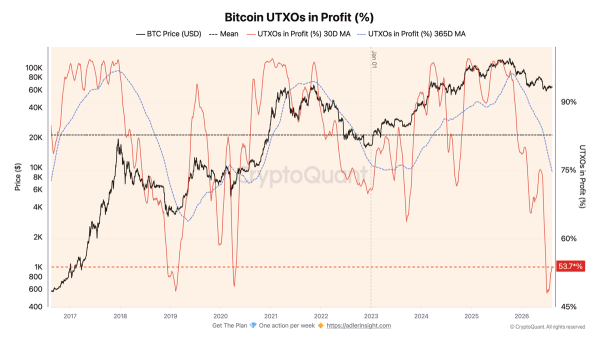 Bitcoin whales add 54,000 BTC, but price remains trapped below K