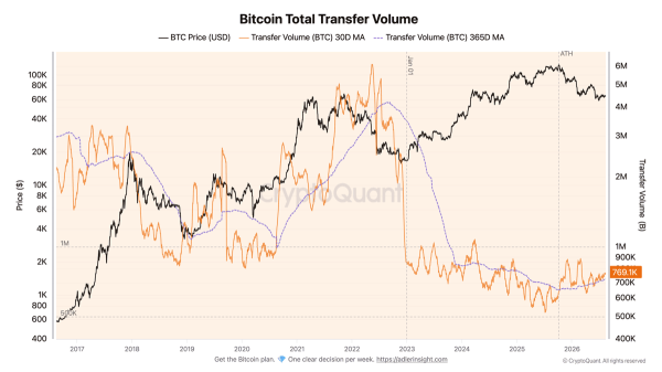 Bitcoin whales add 54,000 BTC, but price remains trapped below K