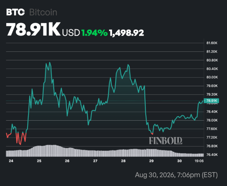 Bitcoin whales snap  billion in a week; What’s next for BTC?