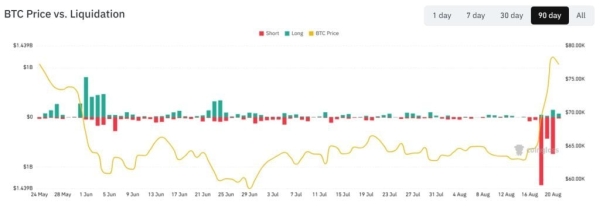 Bitcoin’s 0K Forecast May Be Too Low After Record Short Squeeze