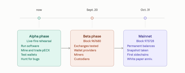 Bitcoin’s ECX Fork Is Coming: When It Hits and Who Gets Free Coins