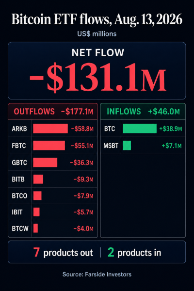 Bitcoin’s ETF rebound just lost 38% of its gains in four sessions as BTC fell below ,000