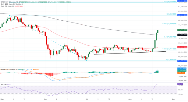 Bitcoin’s Fast Climb Above ,500: Start of a New Bull Phase or Just a Squeeze?