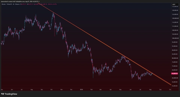 Bitcoin’s fate hinges on 10-month resistance – Break it, and…