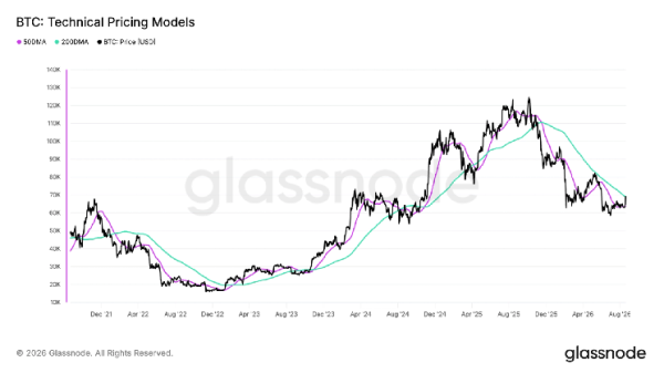 Bitcoin’s jump above $71,000 sets up bullish golden cross pattern