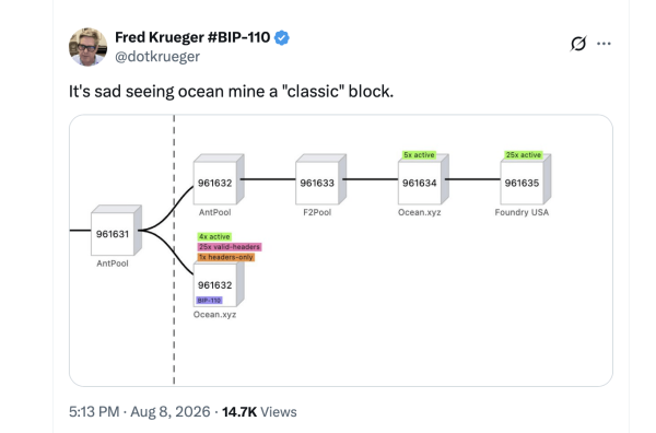 Bitcoin's Splintered BIP-110 Fork Falls Behind by 18 Blocks