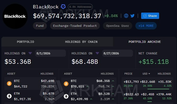 BlackRock cryptocurrency portfolio up by over  billion so far in August