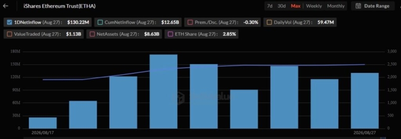 BlackRock nets over .1 billion of these cryptocurrencies in 8 days
